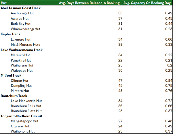 Avg. Days Between Release and Booking