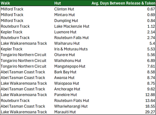 Avg. Days Between Release and Taken
