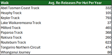 Re-Releases Per Hut Per Year
