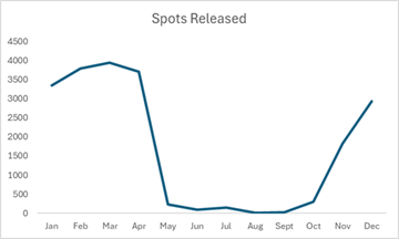 Spots Released